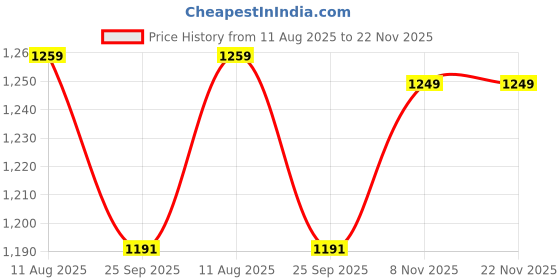 myntra.com Basics Men Grey Super Skinny Fit Jeans basics Price History Graph from 11 Aug 2025 to 22 Nov 2025