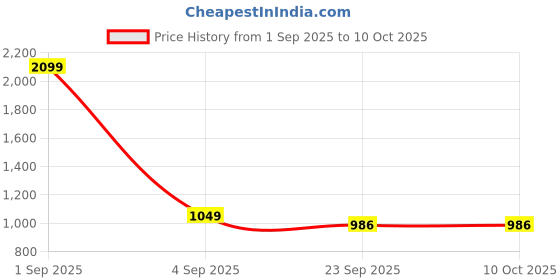 myntra.com Basics Men Grey Super Skinny Fit Low-Rise Clean Look Stretchable Jeans basics Price History Graph from 1 Sep 2025 to 9 Oct 2025