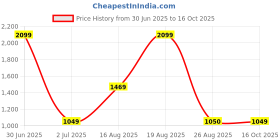 myntra.com Basics Men Grey Tapered Fit Chinos basics Price History Graph from 30 Jun 2025 to 16 Oct 2025