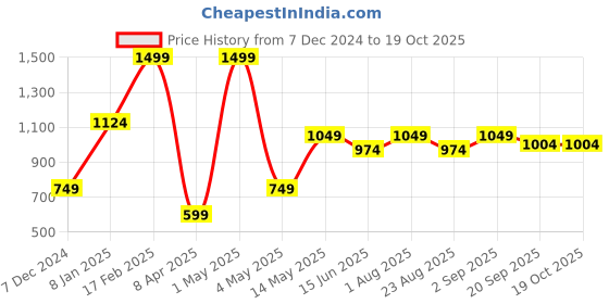myntra.com Basics Men Grey Tapered Fit Chinos Trousers basics Price History Graph from 7 Dec 2024 to 18 Oct 2025