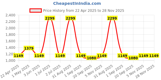 myntra.com Basics Men Grey Tapered Fit High-Rise Chinos Trousers basics Price History Graph from 22 Apr 2025 to 28 Nov 2025