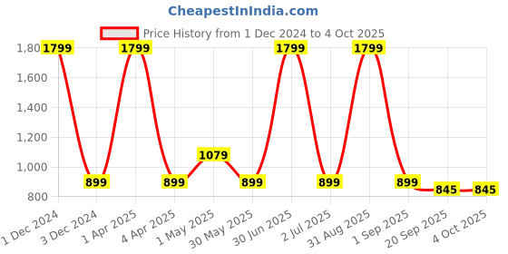 myntra.com Basics Men Grey Tapered Fit High-Rise Flat-Front Trousers basics Price History Graph from 1 Dec 2024 to 4 Oct 2025
