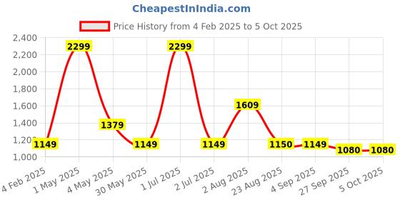 myntra.com Basics Men Grey Tapered Fit High-Rise Regular Trousers basics Price History Graph from 4 Feb 2025 to 4 Oct 2025