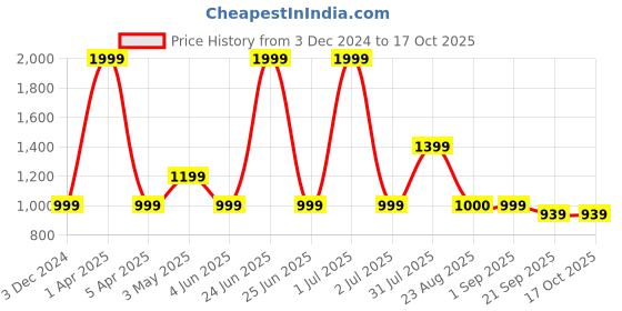 myntra.com Basics Men Grey Tapered Fit High-Rise Trousers basics Price History Graph from 3 Dec 2024 to 16 Oct 2025