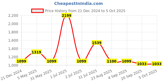 myntra.com Basics Men Grey Tapered Fit High-Rise Trousers basics Price History Graph from 21 Dec 2024 to 4 Oct 2025