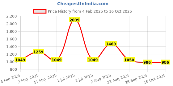 myntra.com Basics Men Grey Tapered Fit High-Rise Trousers basics Price History Graph from 4 Feb 2025 to 15 Oct 2025