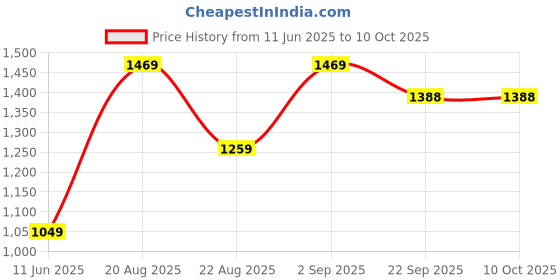 myntra.com Basics Men Grey Tapered Fit High-Rise Trousers basics Price History Graph from 11 Jun 2025 to 10 Oct 2025