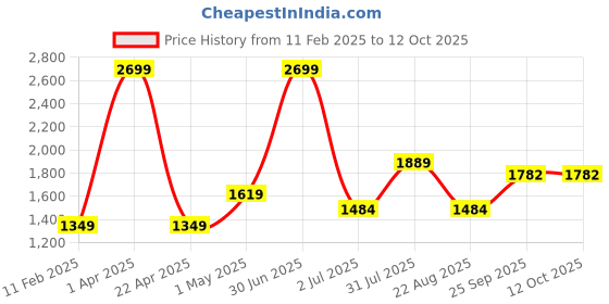 myntra.com Basics Men Grey Tapered Fit Low-Rise Trousers basics Price History Graph from 11 Feb 2025 to 12 Oct 2025