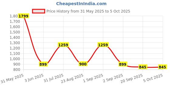 myntra.com Basics Men Grey Tapered Fit Printed Chinos basics Price History Graph from 31 May 2025 to 5 Oct 2025
