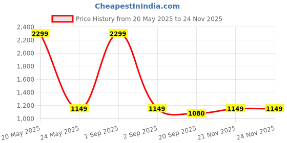 myntra.com Basics Men Grey Tapered Fit Printed Regular Trousers basics Price History Graph from 20 May 2025 to 24 Nov 2025