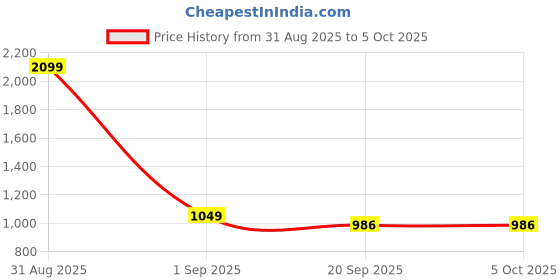 myntra.com Basics Men Grey Tapered Fit Printed Regular Trousers basics Price History Graph from 31 Aug 2025 to 5 Oct 2025