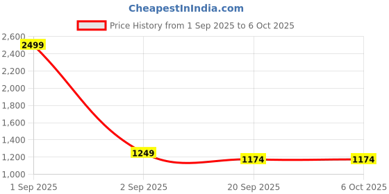 myntra.com Basics Men Grey Tapered Fit Self Design Regular Trousers basics Price History Graph from 1 Sep 2025 to 5 Oct 2025