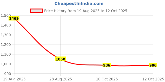 myntra.com Basics Men Grey Tapered Fit Solid Chinos basics Price History Graph from 19 Aug 2025 to 11 Oct 2025