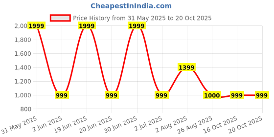 myntra.com Basics Men Grey Tapered Fit Solid Formal Trousers basics Price History Graph from 31 May 2025 to 18 Oct 2025