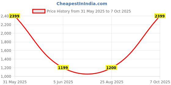 myntra.com Basics Men Grey Tapered Fit Solid Joggers basics Price History Graph from 31 May 2025 to 7 Oct 2025