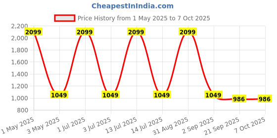 myntra.com Basics Men Grey Tapered Fit Solid Regular Trousers basics Price History Graph from 1 May 2025 to 6 Oct 2025