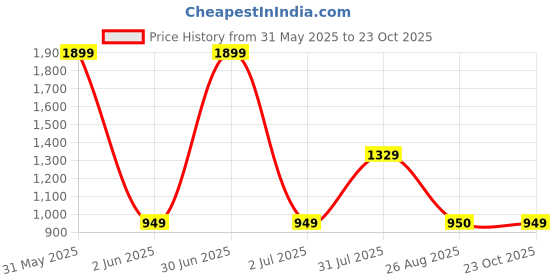 myntra.com Basics Men Grey Tapered Fit Solid Regular Trousers basics Price History Graph from 31 May 2025 to 23 Oct 2025