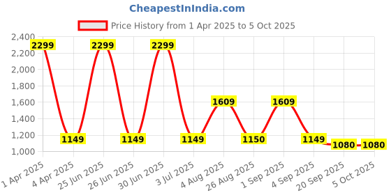 myntra.com Basics Men Grey Tapered Fit Trousers basics Price History Graph from 1 Apr 2025 to 4 Oct 2025
