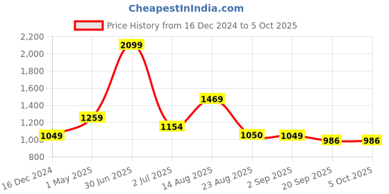 myntra.com Basics Men Grey Tapered Fit Trousers basics Price History Graph from 16 Dec 2024 to 4 Oct 2025