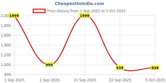 myntra.com Basics Men Grey Tapered Fit Trousers basics Price History Graph from 1 Sep 2025 to 4 Oct 2025