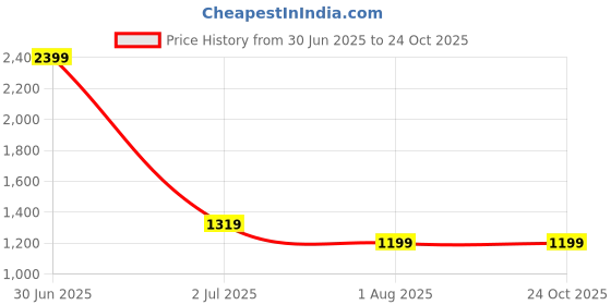 myntra.com Basics Men Grey Tapered Fit Trousers basics Price History Graph from 30 Jun 2025 to 23 Oct 2025