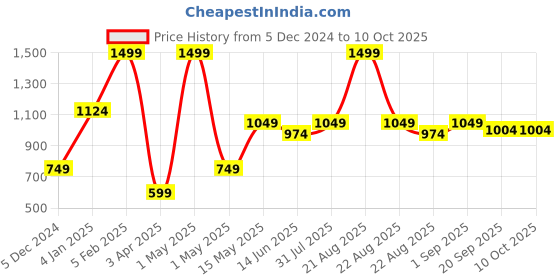 myntra.com Basics Men Grey Trousers basics Price History Graph from 5 Dec 2024 to 10 Oct 2025