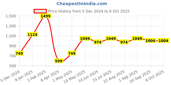 myntra.com Basics Men Grey Trousers basics Price History Graph from 5 Dec 2024 to 5 Oct 2025