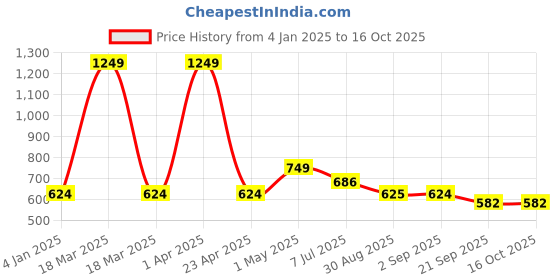 myntra.com Basics Men Henley Neck Extended Sleeves Pockets T-shirt basics Price History Graph from 4 Jan 2025 to 16 Oct 2025