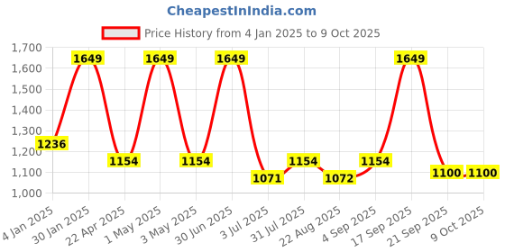 myntra.com Basics Men High-Rise Chinos Trousers basics Price History Graph from 4 Jan 2025 to 9 Oct 2025