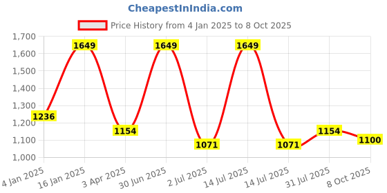 myntra.com Basics Men High-Rise Relaxed Fit Regular Trousers basics Price History Graph from 4 Jan 2025 to 8 Oct 2025