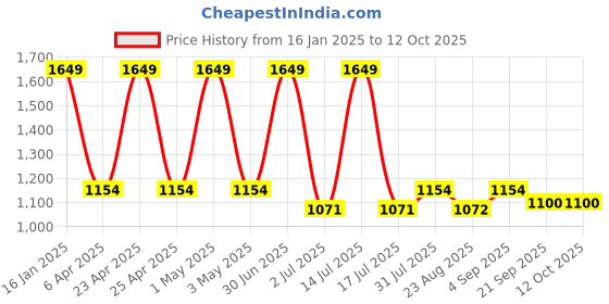 myntra.com Basics Men High-Rise Trousers basics Price History Graph from 16 Jan 2025 to 12 Oct 2025