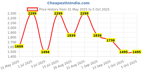 myntra.com Basics Men Hooded Sweatshirt basics Price History Graph from 31 May 2025 to 5 Oct 2025