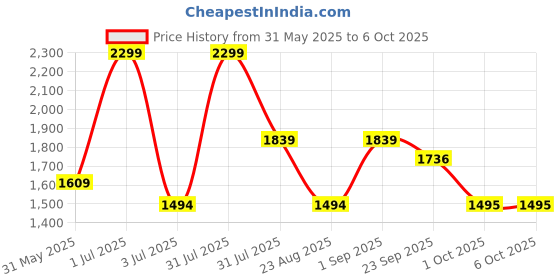 myntra.com Basics Men Hooded Sweatshirt basics Price History Graph from 31 May 2025 to 6 Oct 2025