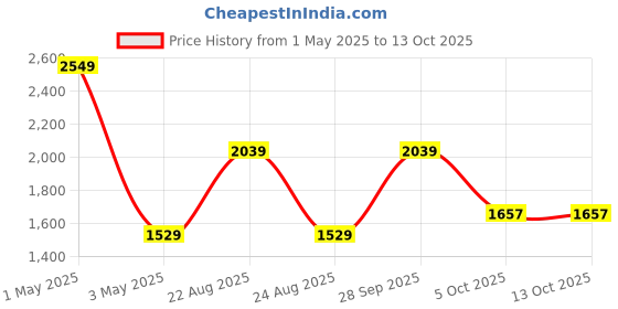 myntra.com Basics Men Hooded Sweatshirt basics Price History Graph from 1 May 2025 to 12 Oct 2025