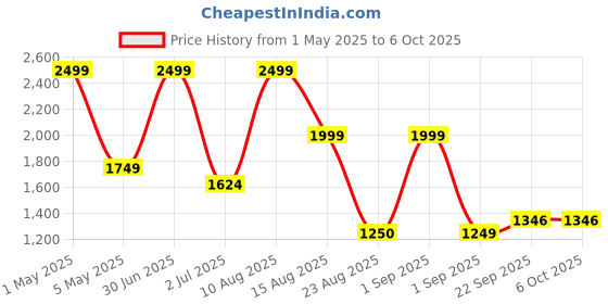 myntra.com Basics Men Jean Low-Rise Highly Distressed Heavy Fade Stretchable Jeans basics Price History Graph from 1 May 2025 to 5 Oct 2025