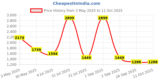 myntra.com Basics Men Jean Low-Rise Jeans basics Price History Graph from 3 May 2025 to 11 Oct 2025
