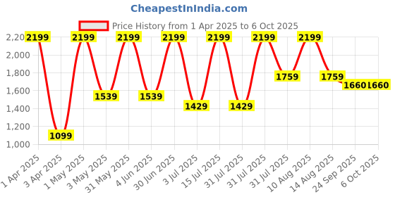 myntra.com Basics Men Jean Low-Rise Low Distress Heavy Fade Stretchable Jeans basics Price History Graph from 1 Apr 2025 to 6 Oct 2025