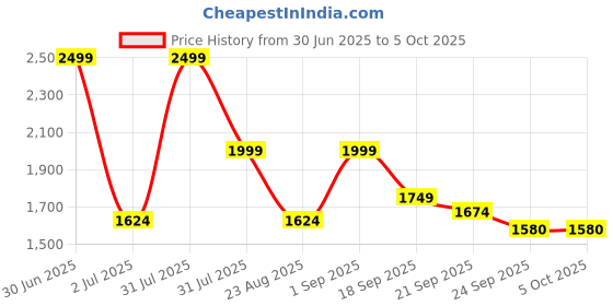 myntra.com Basics Men Jean Low-Rise Low Distress Heavy Fade Stretchable Jeans basics Price History Graph from 30 Jun 2025 to 4 Oct 2025