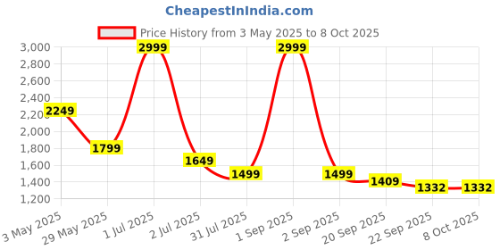 myntra.com Basics Men Jean Low-Rise Low Distress Jeans basics Price History Graph from 3 May 2025 to 8 Oct 2025