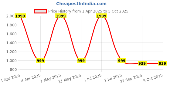 myntra.com Basics Men Jean Low-Rise Low Distress Light Fade Stretchable Jeans basics Price History Graph from 1 Apr 2025 to 4 Oct 2025