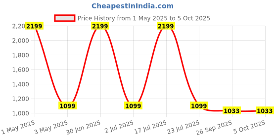 myntra.com Basics Men Jean Low-Rise Low Distress Light Fade Stretchable Jeans basics Price History Graph from 1 May 2025 to 4 Oct 2025