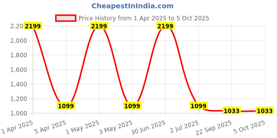 myntra.com Basics Men Jean Low-Rise Low Distress Stretchable Jeans basics Price History Graph from 1 Apr 2025 to 5 Oct 2025