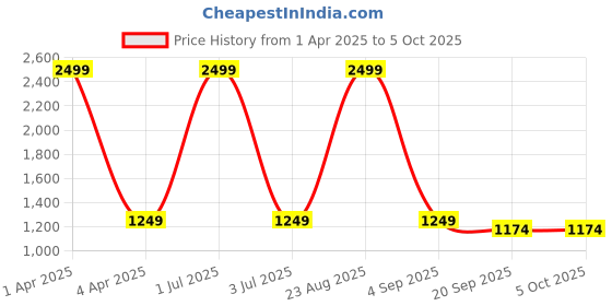 myntra.com Basics Men Jean Low-Rise Mildly Distressed Light Fade Stretchable Jeans basics Price History Graph from 1 Apr 2025 to 4 Oct 2025