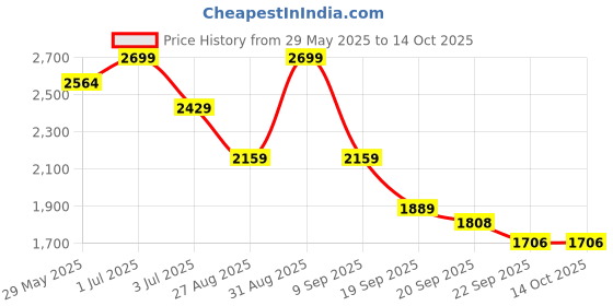 myntra.com Basics Men Jean Regular Fit Low-Rise Heavy Fade Stretchable Jeans basics Price History Graph from 29 May 2025 to 13 Oct 2025