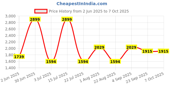 myntra.com Basics Men Jean Regular Fit Low-Rise Low Distress Stretchable Jeans basics Price History Graph from 2 Jun 2025 to 5 Oct 2025