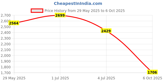 myntra.com Basics Men Jean Regular Fit Low-Rise Stretchable Jeans basics Price History Graph from 29 May 2025 to 6 Oct 2025