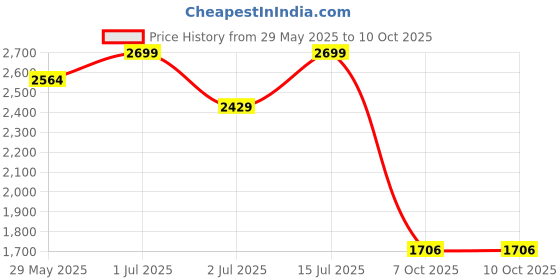 myntra.com Basics Men Jean Regular Fit Low-Rise Stretchable Jeans basics Price History Graph from 29 May 2025 to 10 Oct 2025
