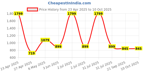 myntra.com Basics Men Jean Skinny Fit Low-Rise Low Distress Light Fade Stretchable Jeans basics Price History Graph from 23 Apr 2025 to 10 Oct 2025