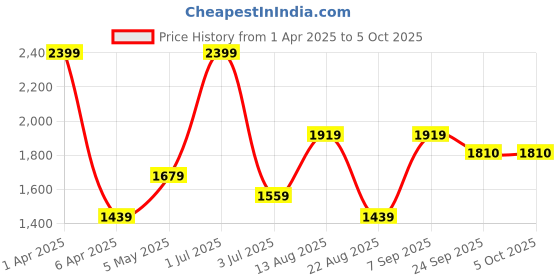 myntra.com Basics Men Jean Slim Fit Low-Rise Highly Distressed Heavy Fade Stretchable Jeans basics Price History Graph from 1 Apr 2025 to 4 Oct 2025