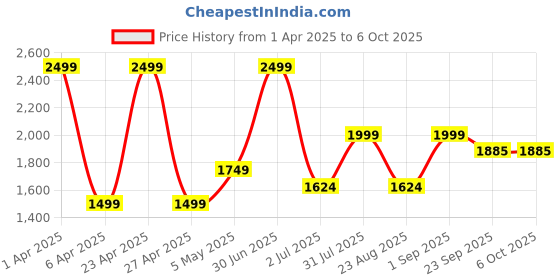 myntra.com Basics Men Jean Slim Fit Low-Rise Low Distress Heavy Fade Stretchable Jeans basics Price History Graph from 1 Apr 2025 to 6 Oct 2025